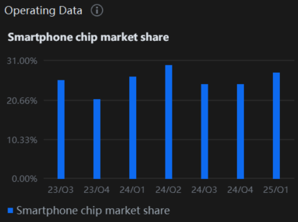 Qualcomm (QCOM) Earnings To Focus On AI Commentary and Strong Outlook Guidance
