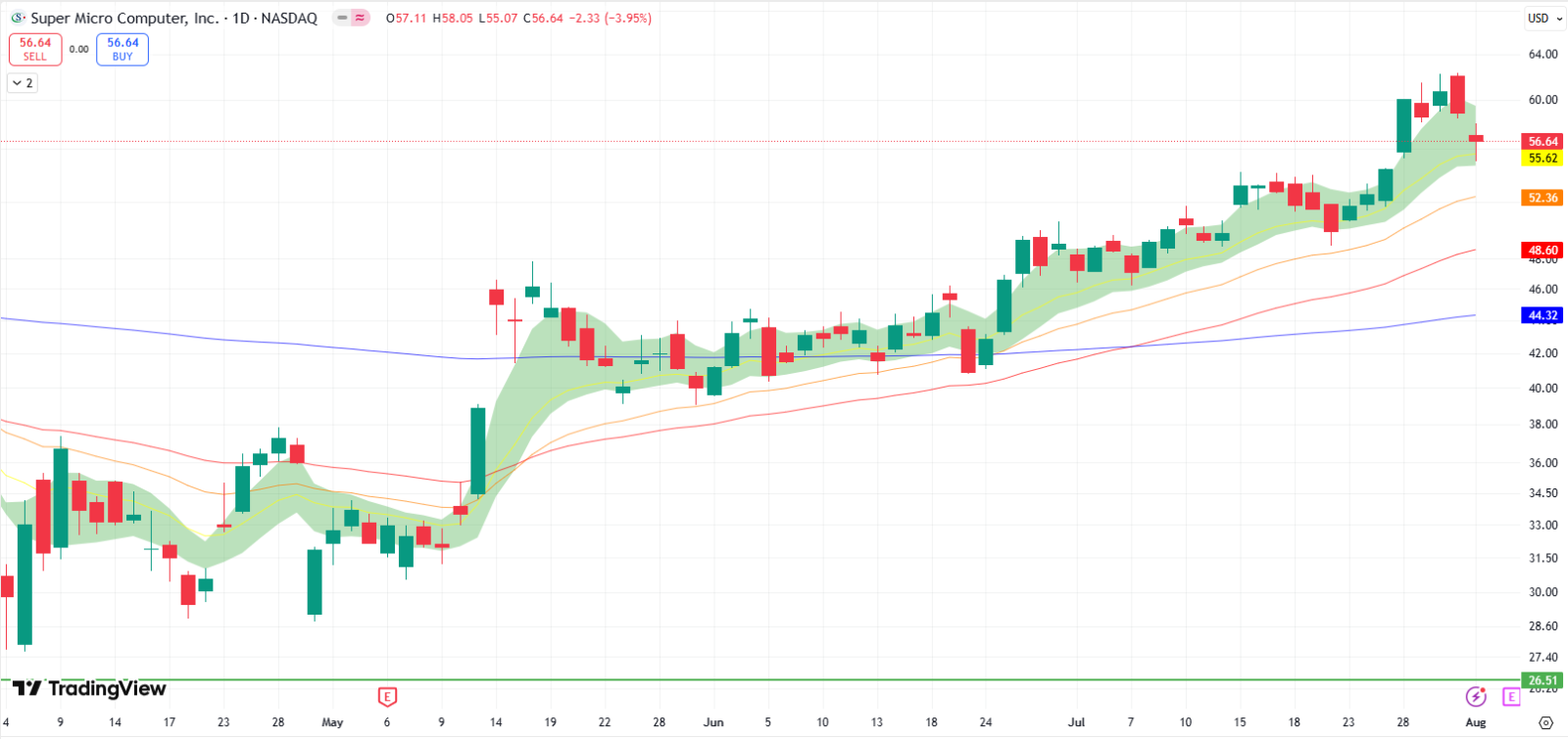 Can SMCI Earnings Help Push Semi As ARM and QCOM Might Not B... - moomoo  Community