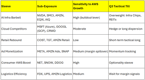 Potential Amazon (AMZN) Post Earnings Trade Setup