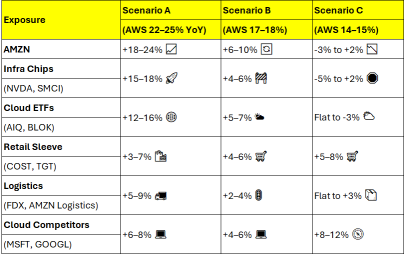 Potential Amazon (AMZN) Post Earnings Trade Setup