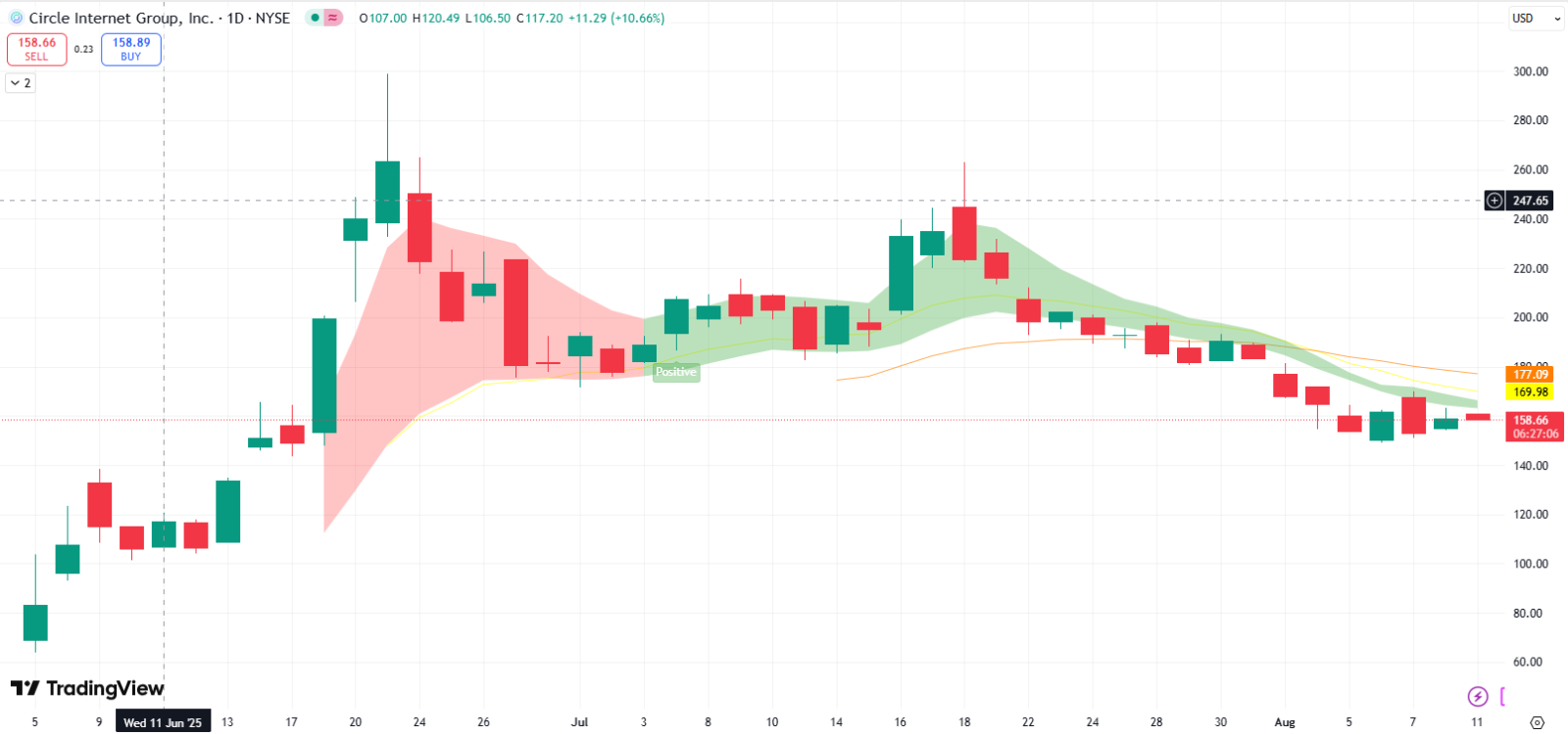 Circle 互联网集团(CRCL) USDC 的流通供应对CRCL 营业收入来源至关重要- moomoo 社区