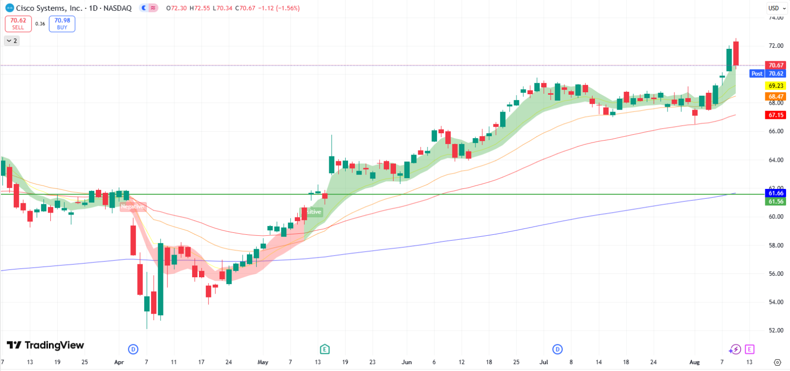 思科系统(CSCO) 稳健的增长和强劲的盈利表现可能会引发股价上涨- moomoo 社区