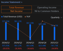 Can SharpLink Gaming Earnings Get A Boost From Recent ETH Rally Above $4.7K