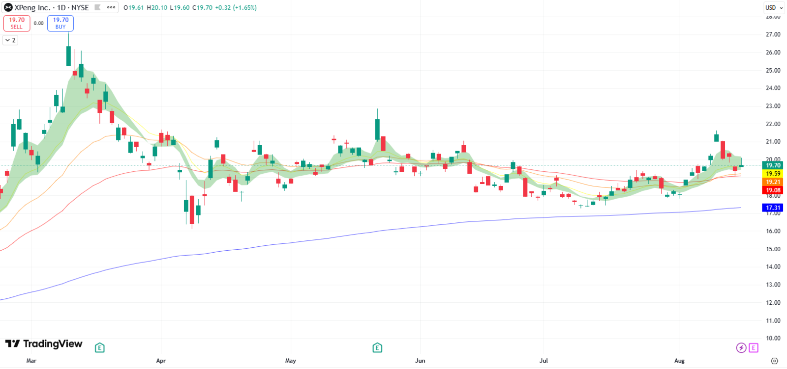 小鹏汽车（XPEV）第三季度及2025年全年业绩指引备受关注- moomoo 社区