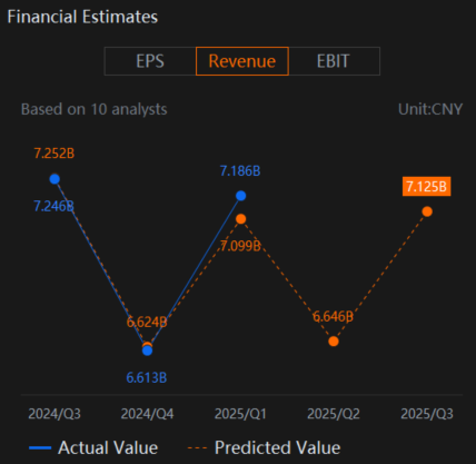 $undefined (IQ.US)$ มีกำหนดรายงานผลประกอบการไตรมาส 2 ปีงบประมาณ 2025 ก่อนตลาดสหรัฐฯ เปิดในวันที่ 20 สิงหาคม 2025 และนี่คือบทวิเคราะห์สิ่งที่นักลงทุนควรจับตามองรวมถึงโอกาสในการเทรดที่อาจเกิดขึ้น ความคาดหวังของนักวิเคราะห์: คาดการณ์ EPS เฉลี่ยสำหรับไตรมาส 2 ปี 2025 อยู่ที่ขาดทุนประมาณ -0.04 ดอลลาร์ต่อหุ้น เพดานที่ต่ำนี้เมื่อรวมกับประวัติผลประกอบการที่ออกมาทั้งดีและร้ายสลับกันไป อาจสร้างโอกาสสำหรับ...