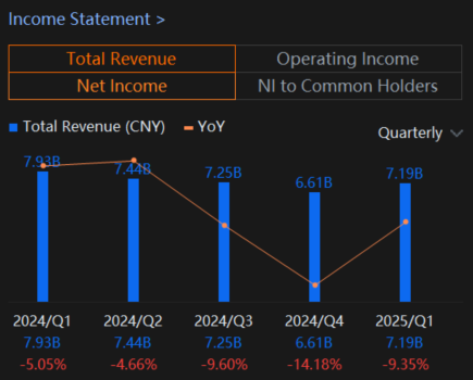$undefined (IQ.US)$ มีกำหนดรายงานผลประกอบการไตรมาส 2 ปีงบประมาณ 2025 ก่อนตลาดสหรัฐฯ เปิดในวันที่ 20 สิงหาคม 2025 และนี่คือบทวิเคราะห์สิ่งที่นักลงทุนควรจับตามองรวมถึงโอกาสในการเทรดที่อาจเกิดขึ้น ความคาดหวังของนักวิเคราะห์: คาดการณ์ EPS เฉลี่ยสำหรับไตรมาส 2 ปี 2025 อยู่ที่ขาดทุนประมาณ -0.04 ดอลลาร์ต่อหุ้น เพดานที่ต่ำนี้เมื่อรวมกับประวัติผลประกอบการที่ออกมาทั้งดีและร้ายสลับกันไป อาจสร้างโอกาสสำหรับ...