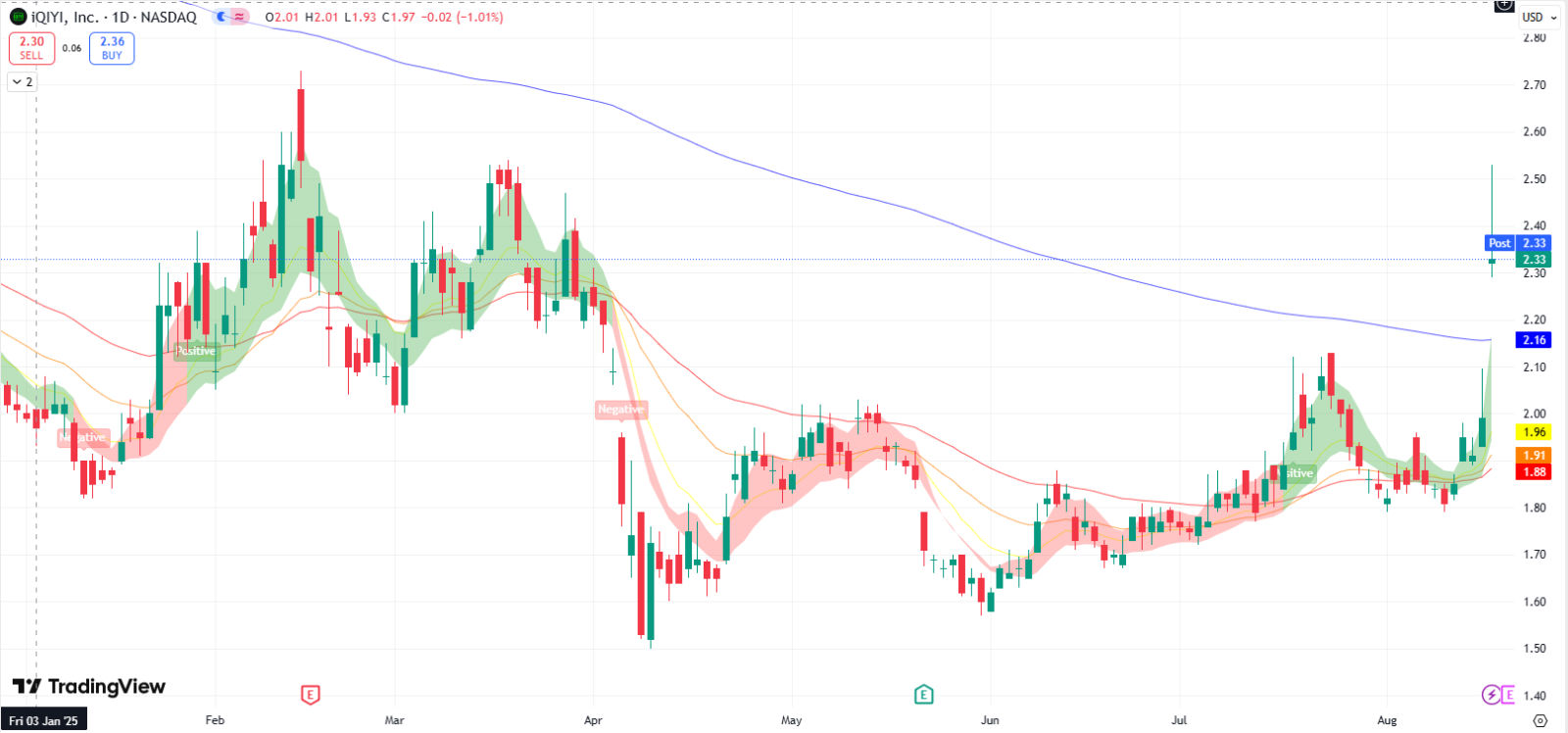 $undefined (IQ.US)$ มีกำหนดรายงานผลประกอบการไตรมาส 2 ปีงบประมาณ 2025 ก่อนตลาดสหรัฐฯ เปิดในวันที่ 20 สิงหาคม 2025 และนี่คือบทวิเคราะห์สิ่งที่นักลงทุนควรจับตามองรวมถึงโอกาสในการเทรดที่อาจเกิดขึ้น ความคาดหวังของนักวิเคราะห์: คาดการณ์ EPS เฉลี่ยสำหรับไตรมาส 2 ปี 2025 อยู่ที่ขาดทุนประมาณ -0.04 ดอลลาร์ต่อหุ้น เพดานที่ต่ำนี้เมื่อรวมกับประวัติผลประกอบการที่ออกมาทั้งดีและร้ายสลับกันไป อาจสร้างโอกาสสำหรับ...