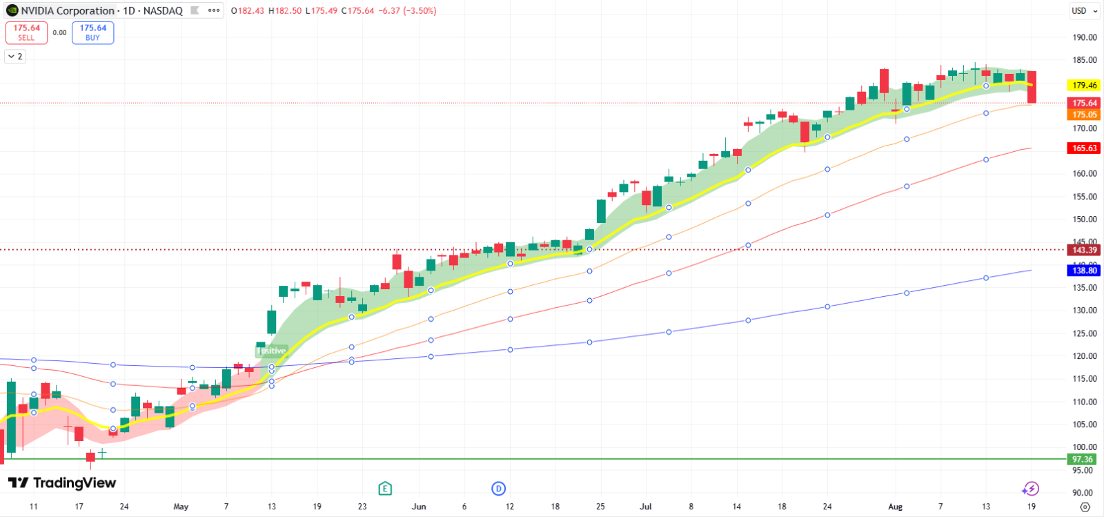 エヌビディア（NVDA）の株価調整が決算発表後も継続する可能性がある理由 - moomooコミュニティ