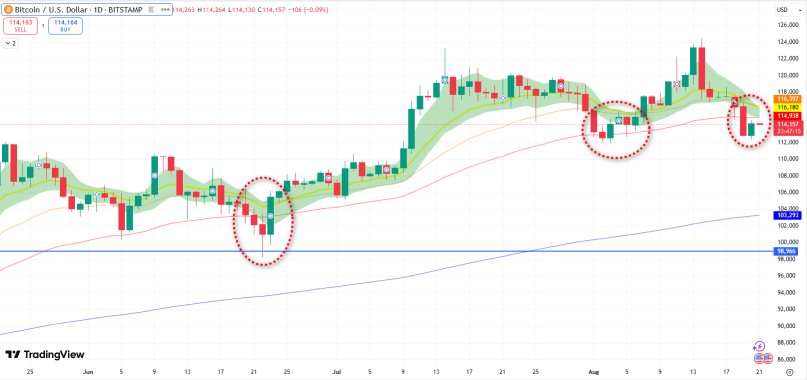 Bitcoin Buy Point Below $113,000. Rate Cut Mean Increased Liquidity Into Riskier Asset?