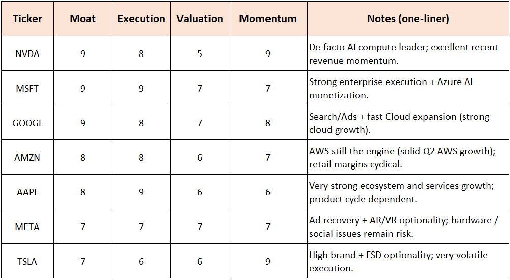 Ranking Mag 7 Members And Some Option Suggested Trade For NVDA, AMZN, GOOGL