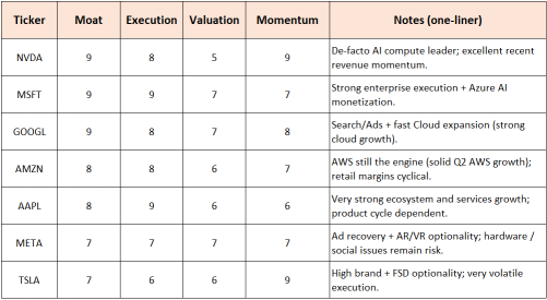 對英偉達、亞馬遜和谷歌提出的一些期權交易建議及科技七巨頭排名