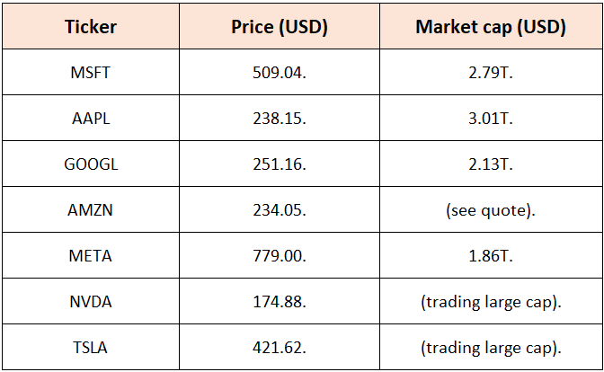 Ranking Mag 7 Members And Some Option Suggested Trade For NVDA, AMZN, GOOGL