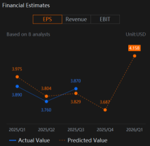 FactSet Research (FDS) 頂線增長和利潤率重新評估值得關注