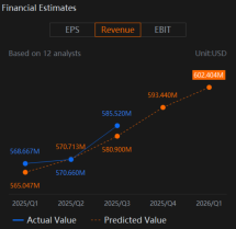 FactSet Research (FDS) 頂線增長和利潤率重新評估值得關注