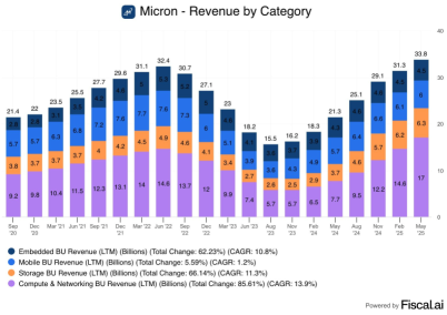 美光科技（MU）高盈利预期可能引发回调