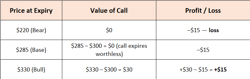 Trade Option As Wedbush PT $310 Possible As Apple (AAPL) Could Cross 8 Month High 