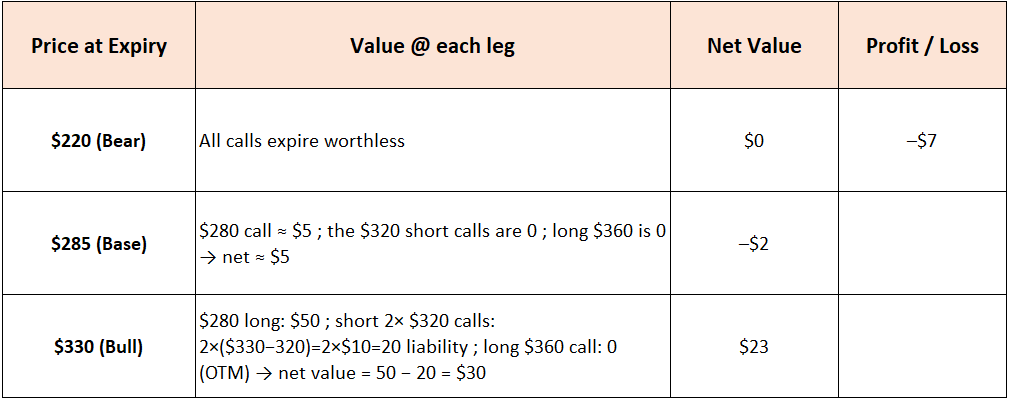 Trade Option As Wedbush PT $310 Possible As Apple (AAPL) Could Cross 8 Month High 