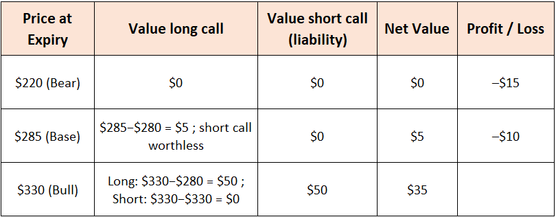 Trade Option As Wedbush PT $310 Possible As Apple (AAPL) Could Cross 8 Month High 
