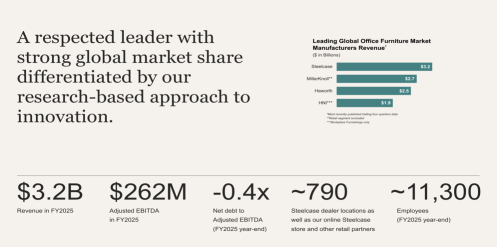 Steelcase（SCS）需要更強有力的成本削減計劃以推動更好的利潤率