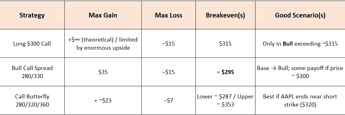 Trade Option As Wedbush PT $310 Possible As Apple (AAPL) Could Cross 8 Month High 