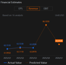 好市多（COST）美國同店銷售和電子商務增長對盈利至關重要