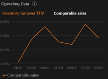 好市多（COST）美國同店銷售和電子商務增長對盈利至關重要