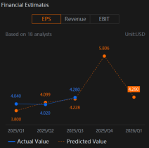 好市多（COST）美國同店銷售和電子商務增長對盈利至關重要