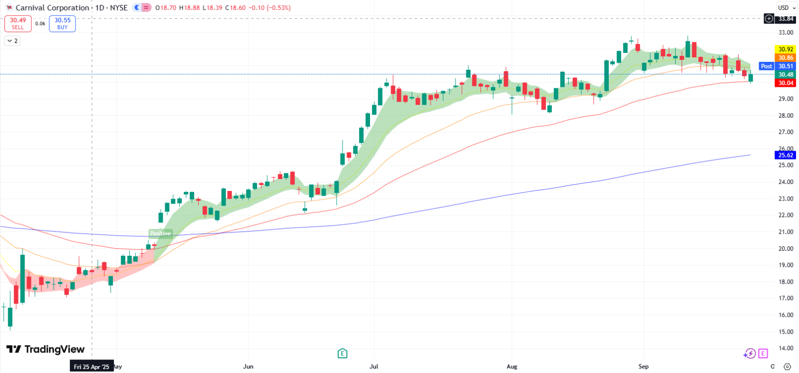 Carnival (CCL) Earnings Continued Strength Driven By Robust ... - moomoo  Community