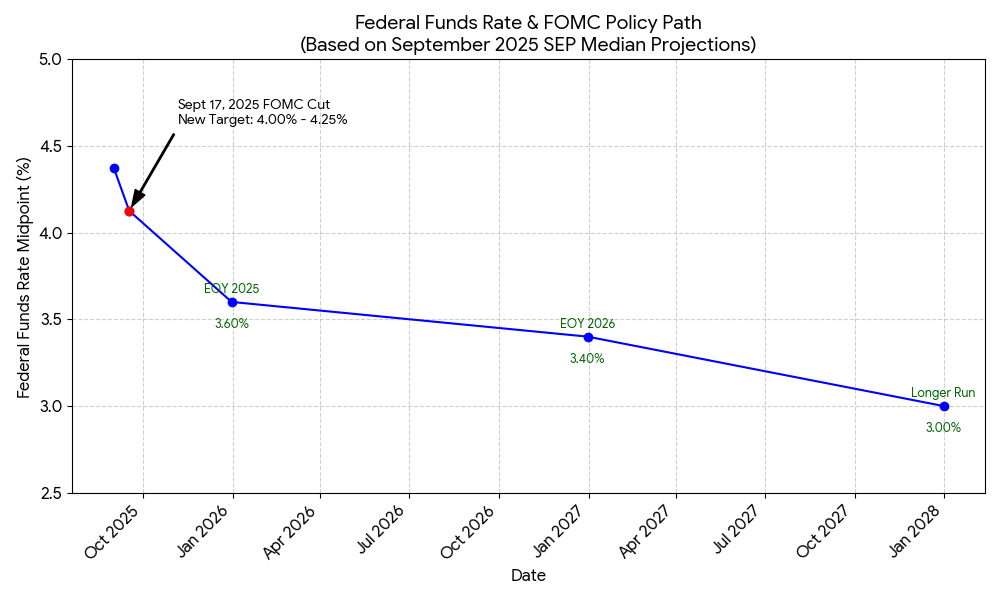 2025年9月市場總結 -> 10月顯著的板塊輪動？