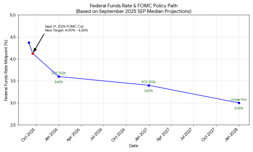 2025年9月市場總結 -> 10月顯著的板塊輪動？