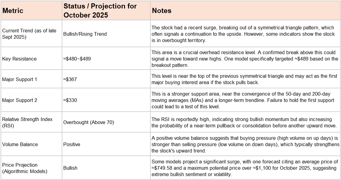 2025年9月市場總結 -> 10月顯著的板塊輪動？