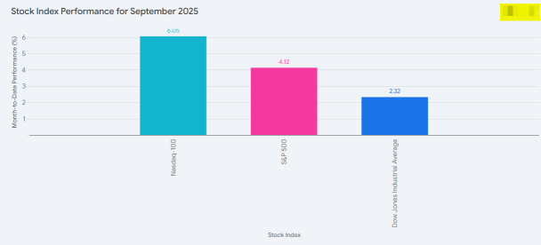 2025年9月市場總結 -> 10月顯著的板塊輪動？