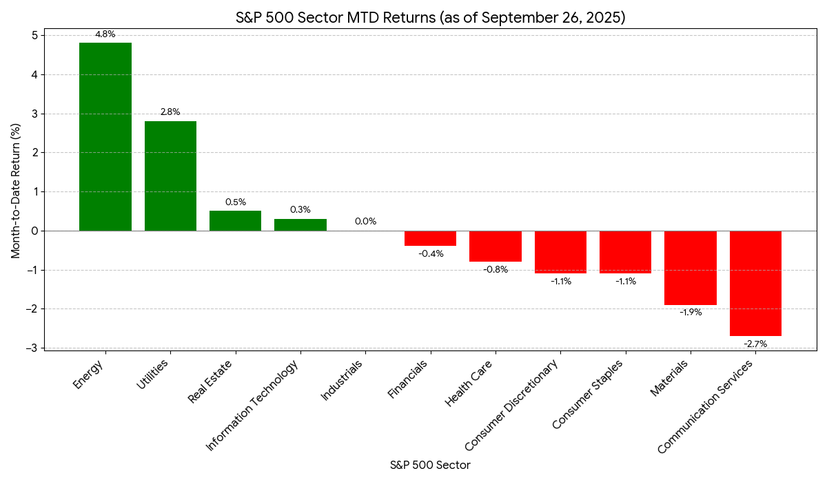 2025年9月市場總結 -> 10月顯著的板塊輪動？