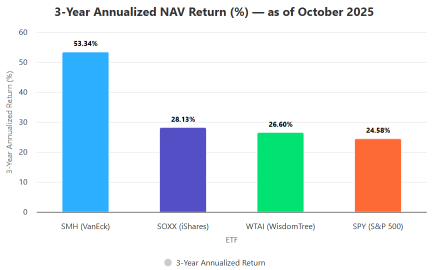 利用AI超大規模廠商增加資本支出的AI ETFs