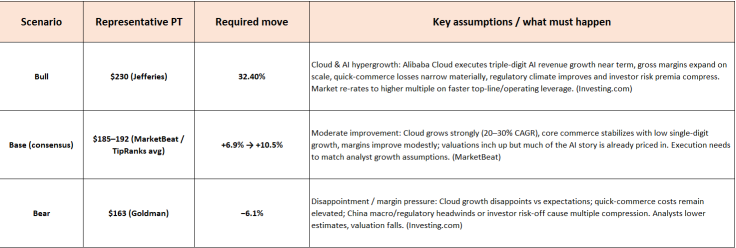Can BABA Live Up To Analysts Price Target Expectations? Let's See