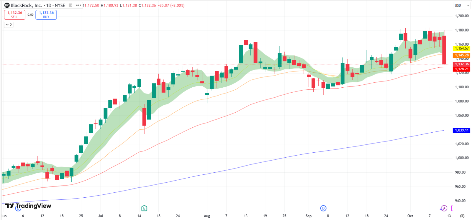 貝萊德（BLK）2025年第三季度業績：經濟逆流中的投資者情緒風向標