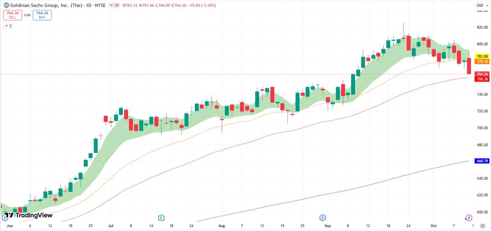 ゴールドマン・サックス・グループ（GS）のM&A（合併・買収）部門の回復が、2025年度第3四半期の堅調な業績の鍵となる... -  moomooコミュニティ
