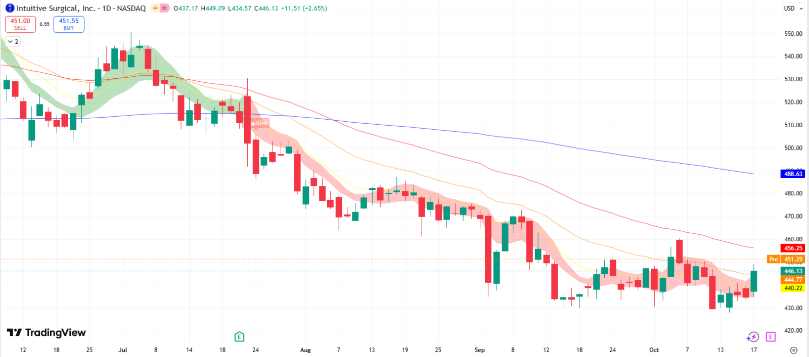 Can Intuitive Surgical (ISRG) Earnings Play Be A Hedge Again... - moomoo  Community