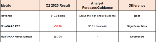 英特尔（INTC）下一季度指引 -> 周期性复苏轨迹 