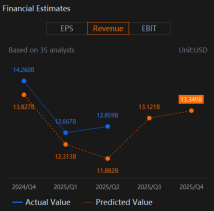 英特尔（INTC）下一季度指引 -> 周期性复苏轨迹 