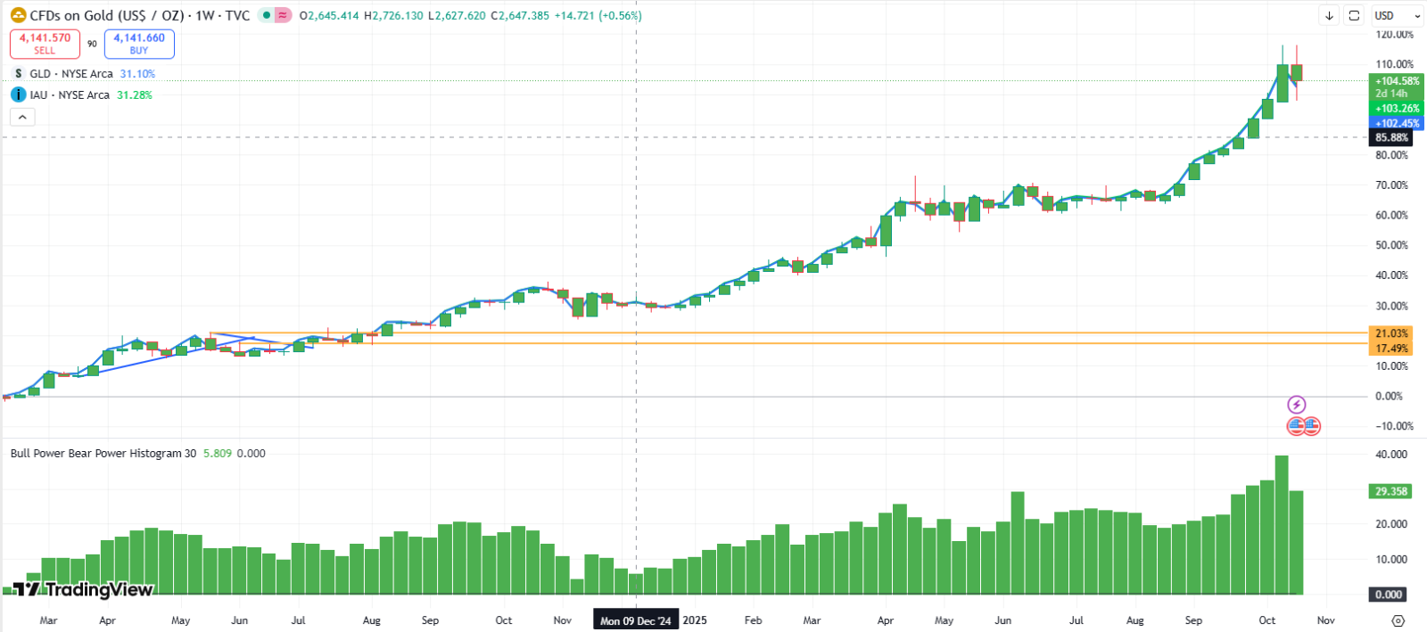 金の記録的な上昇は壁にぶつかったのか？ 金はバブル状態なのか？ 利益確定すべきか、さらなる買い増しすべきか？ - moomooコミュニティ