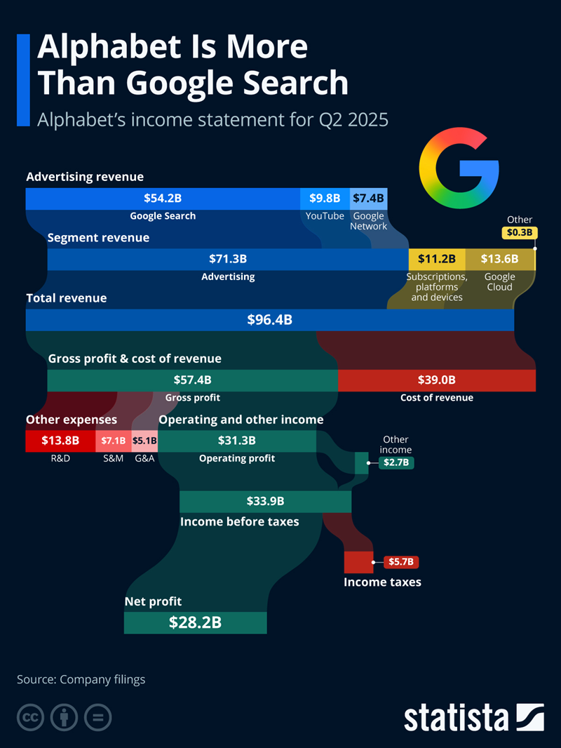Alphabet（GOOGL）不断上升的资本支出会成为即将发布的财报的重大不利因素吗？ - moomoo 社区