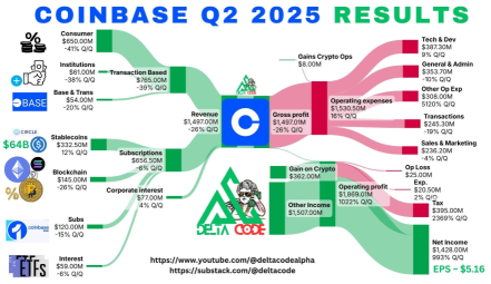 Coinbase的盈利能否藉助分析師看漲的觀點助其趕上比特幣？