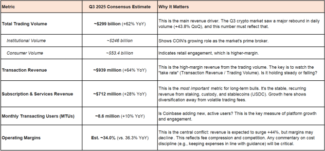 Coinbase的盈利能否藉助分析師看漲的觀點助其趕上比特幣？