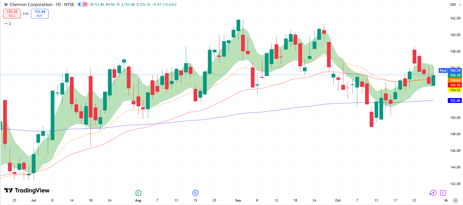 Chevron (CVX) Positive Factors Could Offset Challenges Broug... - moomoo  Community