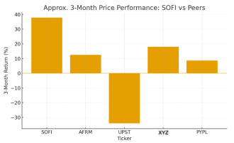 SoFi 推向更高的上漲極限，是否能在安全網下采取進攻策略？