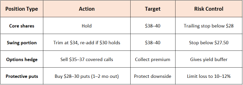 SoFi 推向更高的上漲極限，是否能在安全網下采取進攻策略？