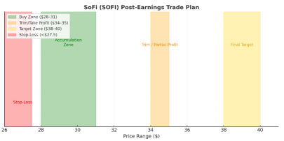 SoFi 推向更高的上漲極限，是否能在安全網下采取進攻策略？