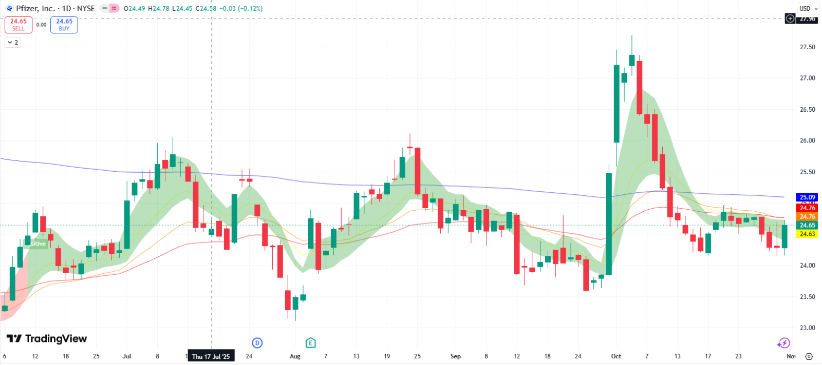 Can Pfizer Be Used As Hedge If AI Bubble Pop? Look Past Earn... - moomoo  Community
