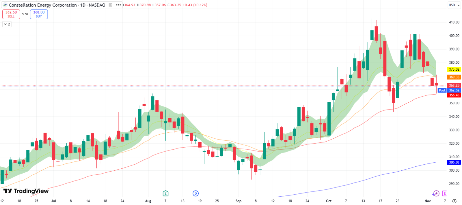Constellation Energy (CEG) 的盈利催化剂在于对2025 财年每股收益(EPS) 指引的向上... - moomoo 社区